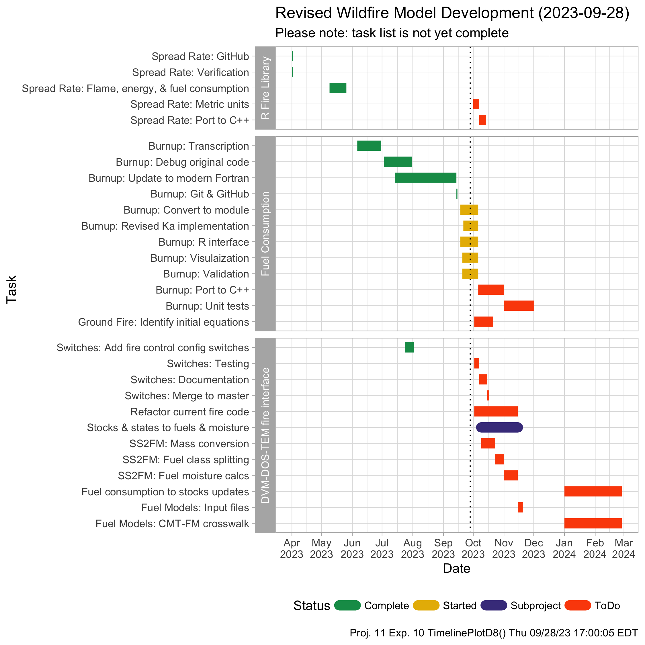 Fireweed Timeline 2023-09-28
